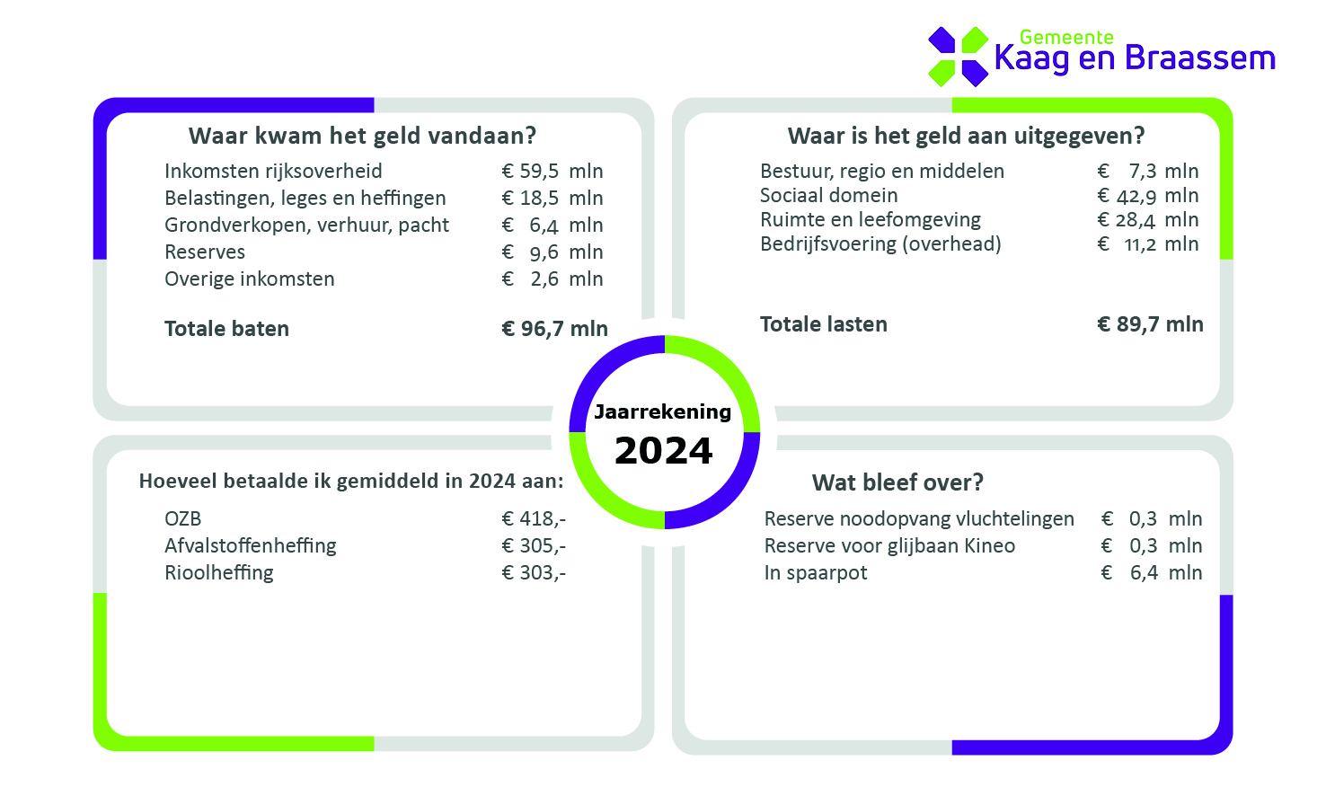 Infographic jaarrekening 2024 van gemeente Kaag en Braassem