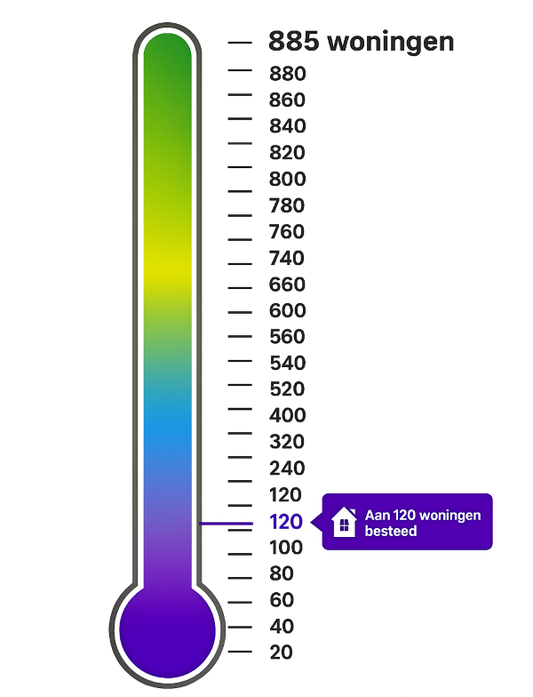 Afbeelding van een thermometer die aangeeft hoeveel woningen er gebruik gemaakt hebben van de subsidie. Teller staat nu op 120 van de 885 woningen.